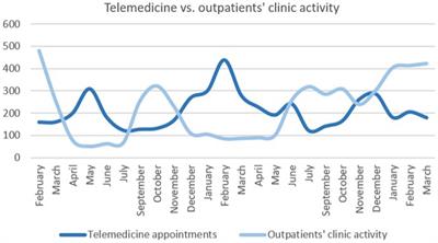 Continuity of care for patients with dementia during COVID-19 pandemic: flexibility and integration between in-person and remote visits